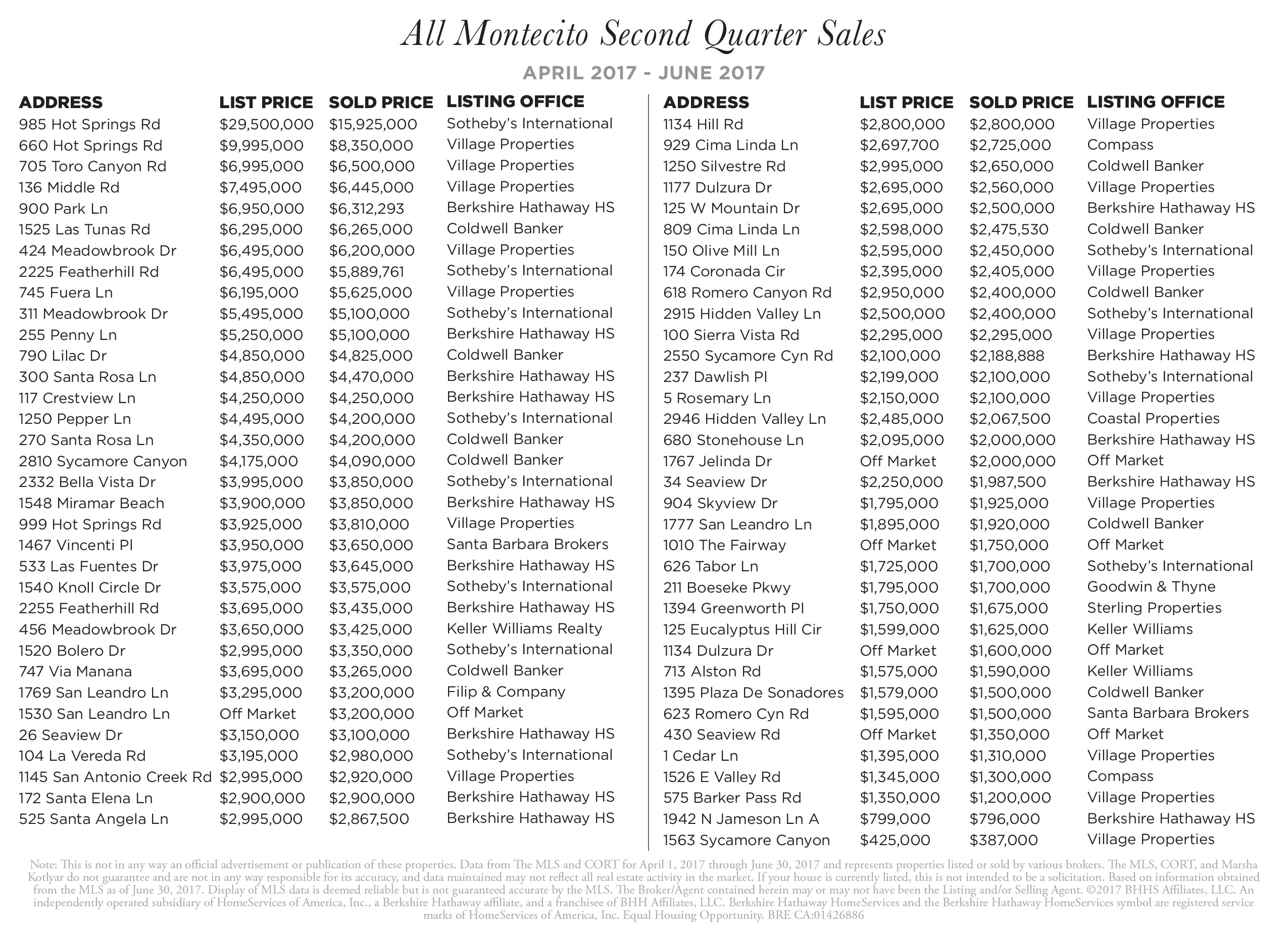 Montecito 2nd quarter sales